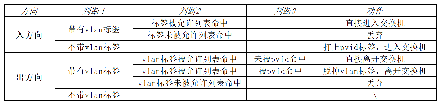 交换机trunk端口判断逻辑