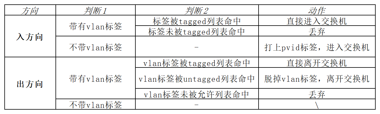 交换机hybrid端口判断逻辑